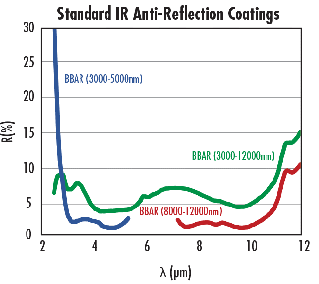 Anti-Reflection (AR) Coatings