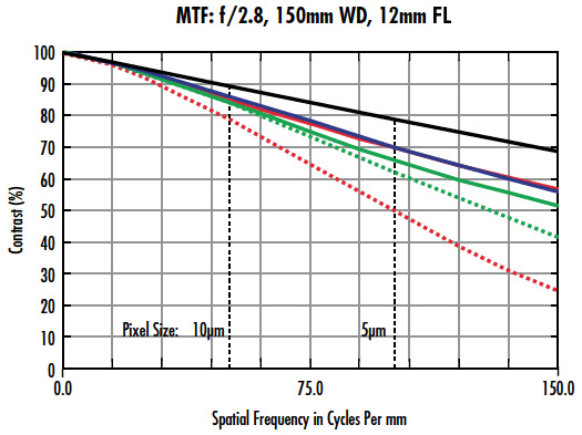 MTF Curves and Lens Performance | Edmund Optics