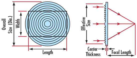 Illustration of a) a compact refractive Fresnel lens showing CAs