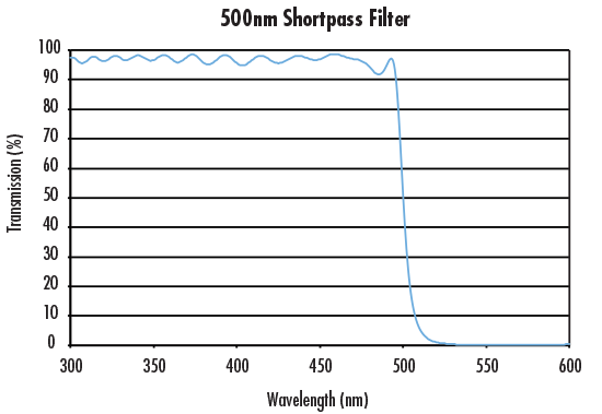 Custom Bandpass Filter Using Shortpass And Longpass Filters