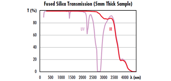 UV vs. IR Grade Fused Silica | Edmund Optics