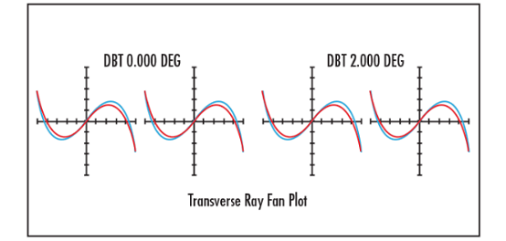 Shape Factor Influence in Aspheric Lens Design