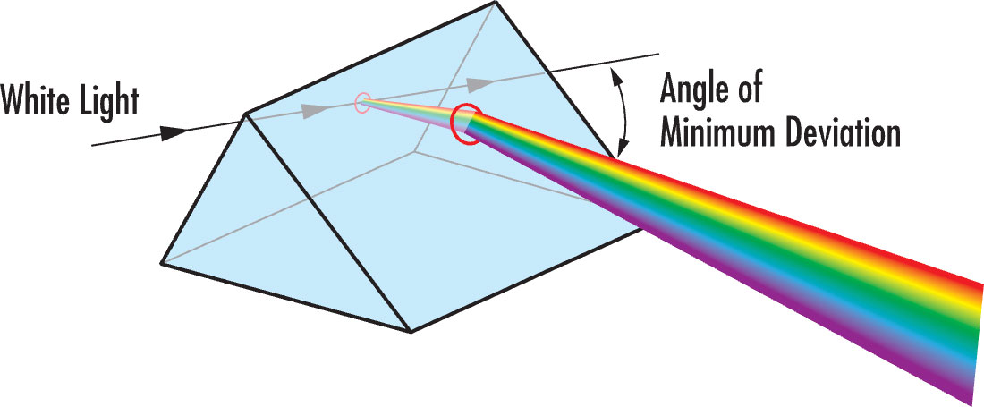 Introduction to Optical Prisms | Edmund Optics