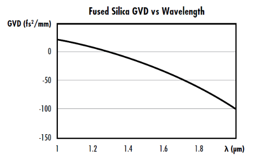 silica zero dispersio wavelength