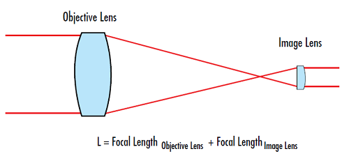 Calculation of laser line length