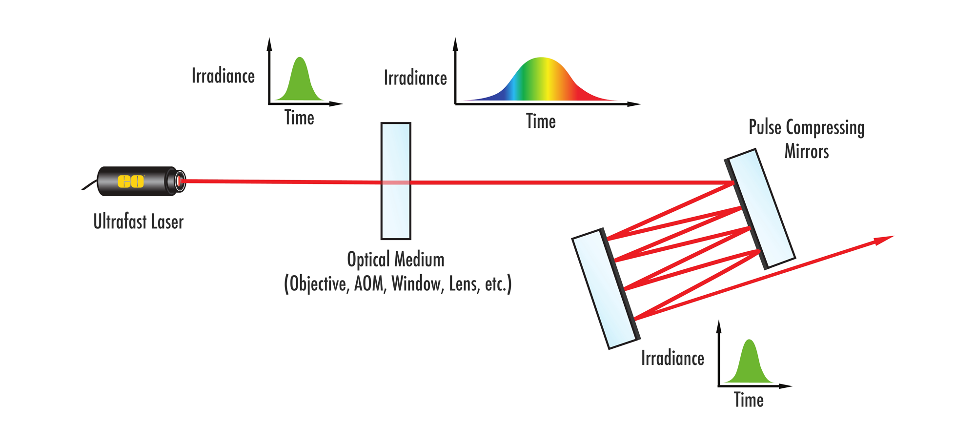 Four-dimensional light shaping: manipulating ultrafast